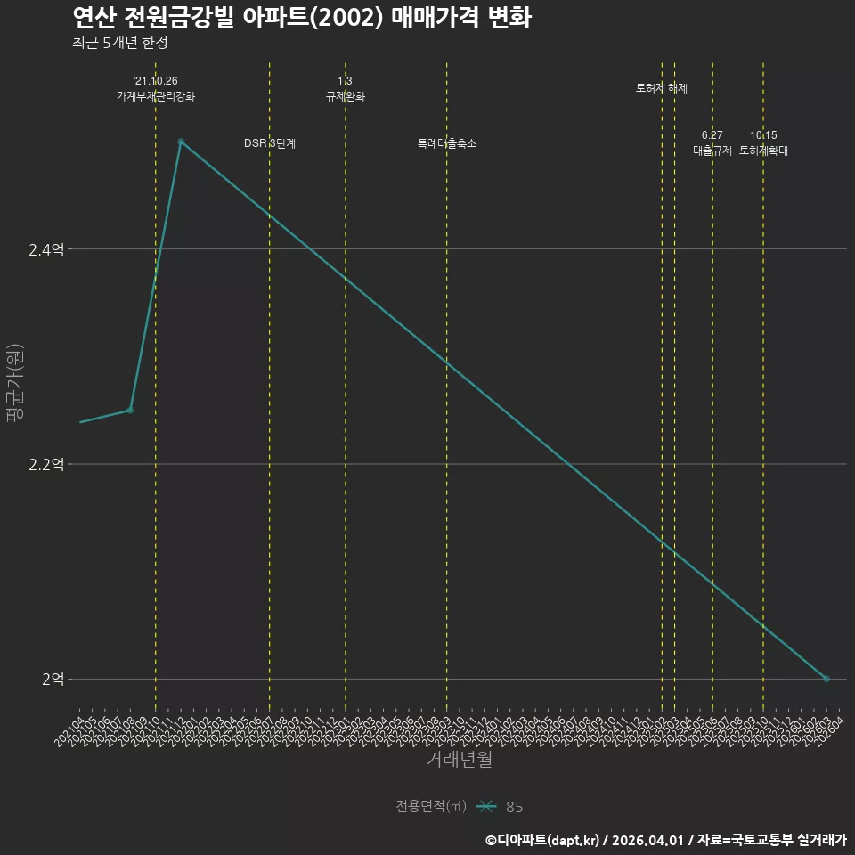 연산 전원금강빌 아파트(2002) 매매가격 변화