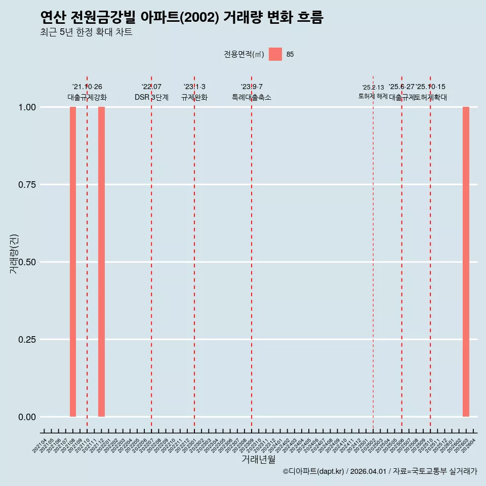 연산 전원금강빌 아파트(2002) 거래량 변화 흐름