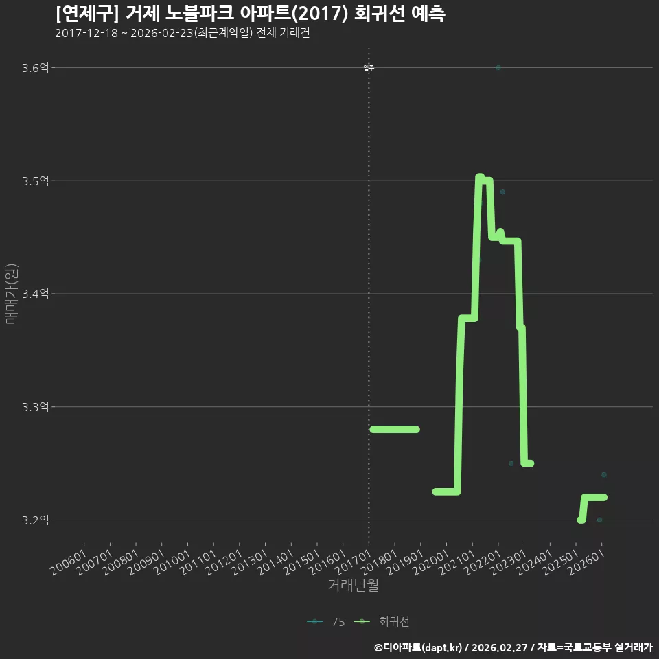 [연제구] 거제 노블파크 아파트(2017) 회귀선 예측
