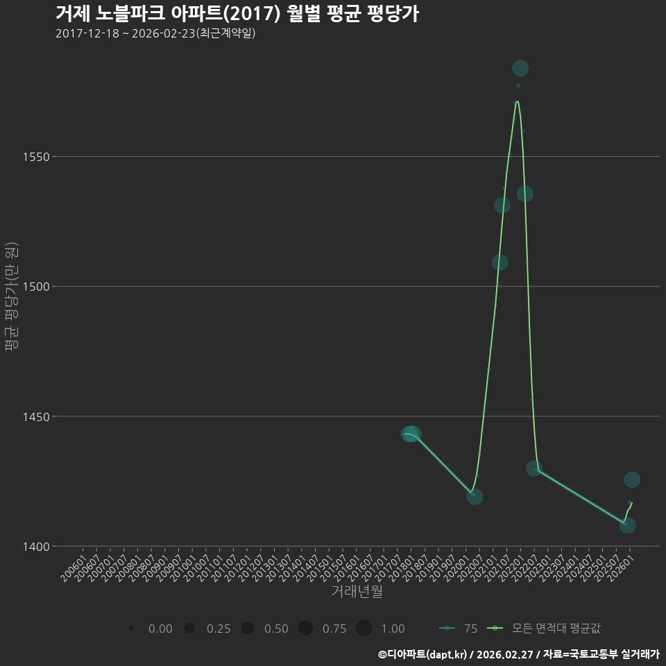 거제 노블파크 아파트(2017) 월별 평균 평당가