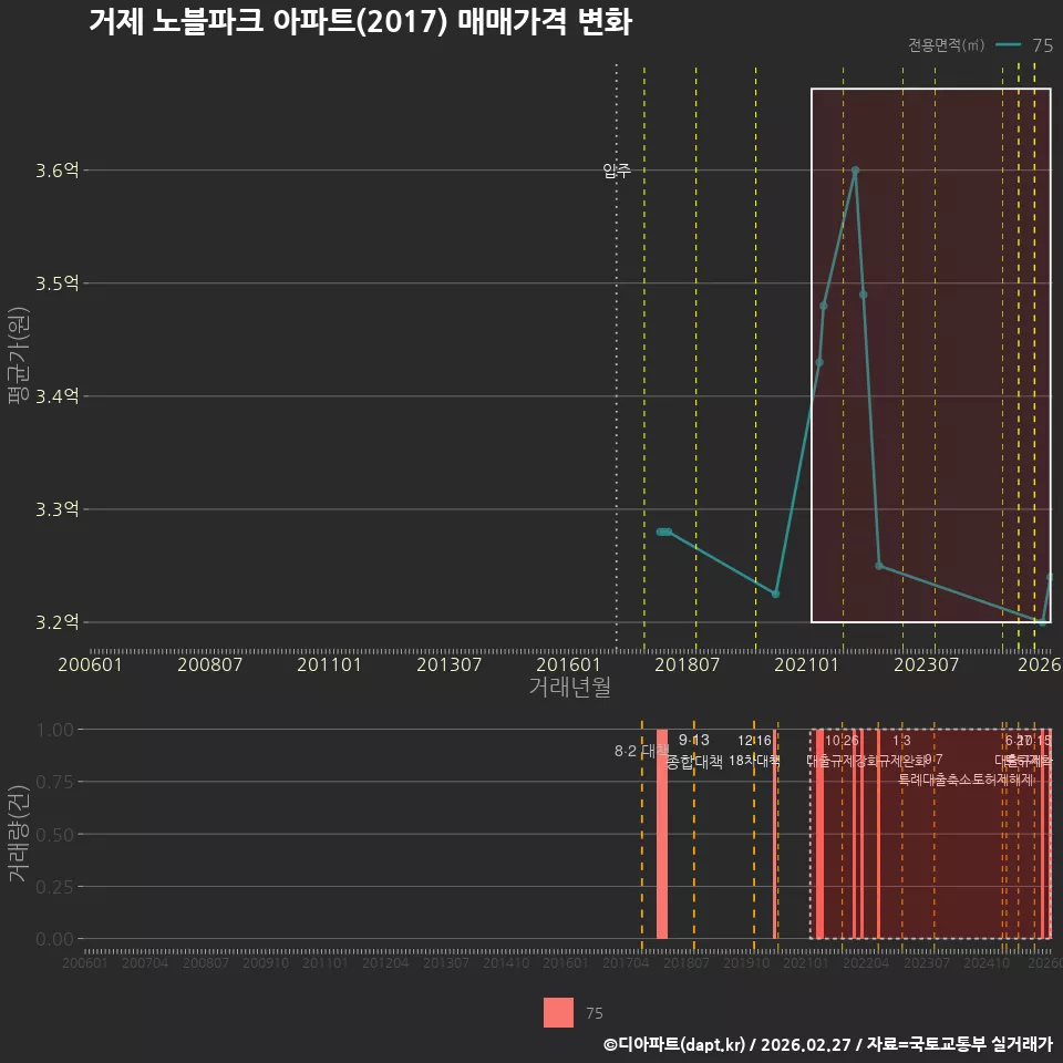 거제 노블파크 아파트(2017) 매매가격 변화