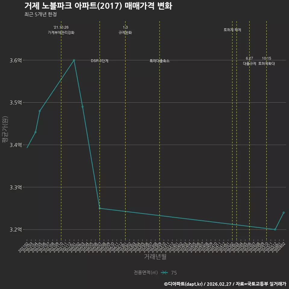 거제 노블파크 아파트(2017) 매매가격 변화