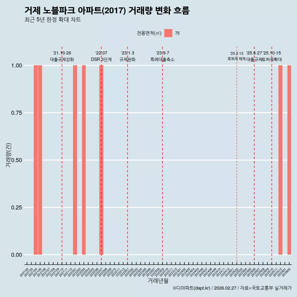 거제 노블파크 아파트(2017) 거래량 변화 흐름
