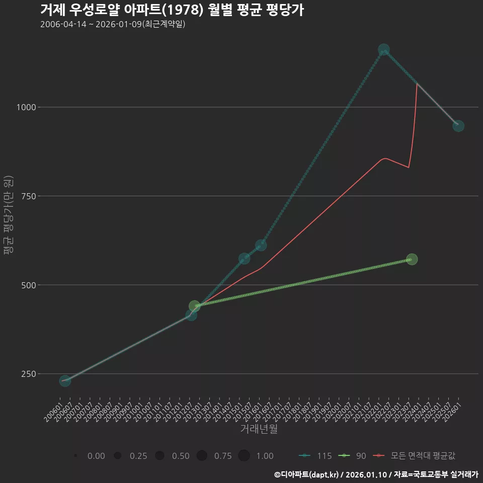 거제 우성로얄 아파트(1978) 월별 평균 평당가