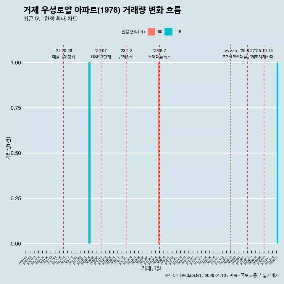 거제 우성로얄 아파트(1978) 거래량 변화 흐름