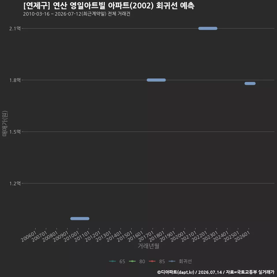[연제구] 연산 영일아트빌 아파트(2002) 회귀선 예측