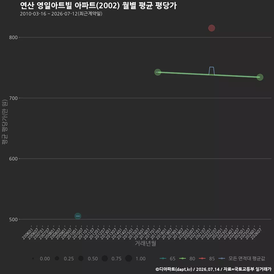 연산 영일아트빌 아파트(2002) 월별 평균 평당가