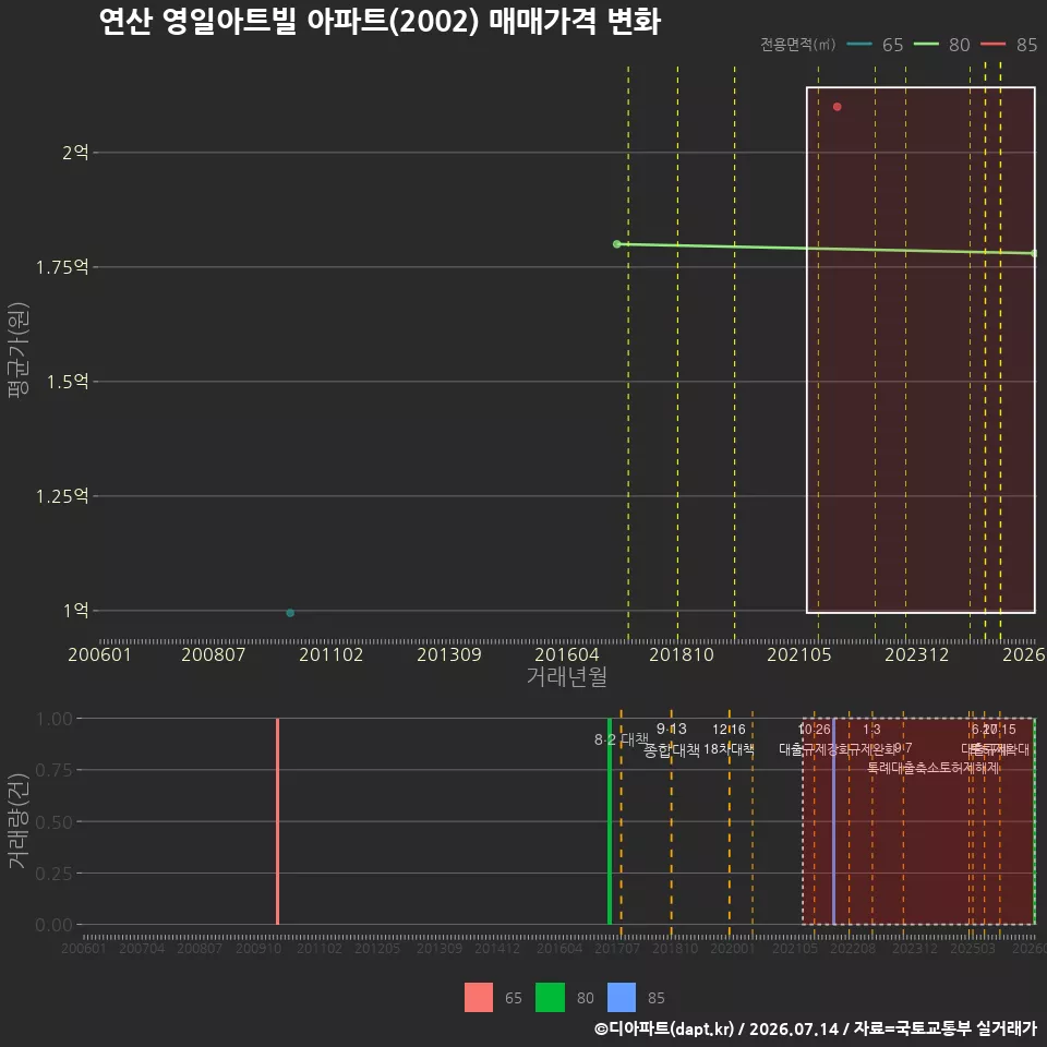 연산 영일아트빌 아파트(2002) 매매가격 변화