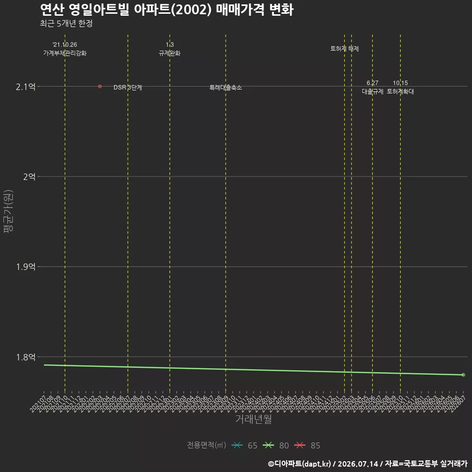 연산 영일아트빌 아파트(2002) 매매가격 변화