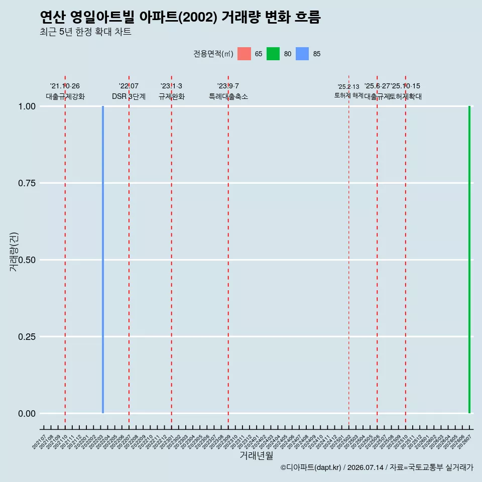 연산 영일아트빌 아파트(2002) 거래량 변화 흐름