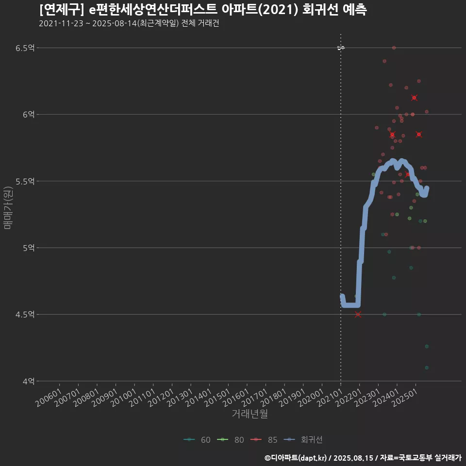 [연제구] e편한세상연산더퍼스트 아파트(2021) 회귀선 예측