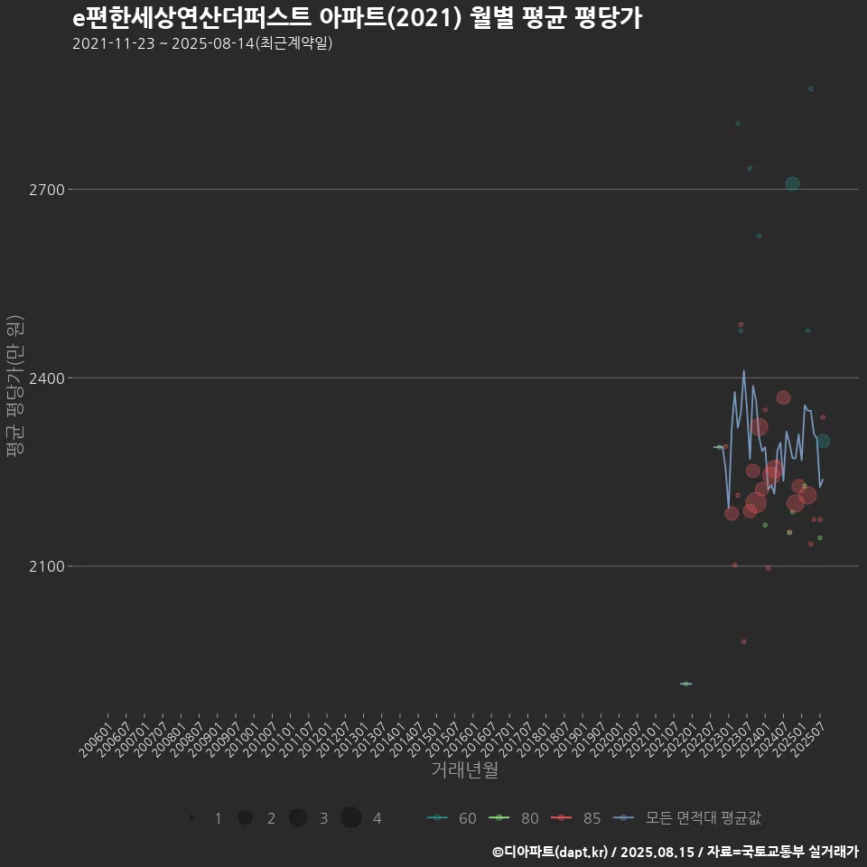 e편한세상연산더퍼스트 아파트(2021) 월별 평균 평당가