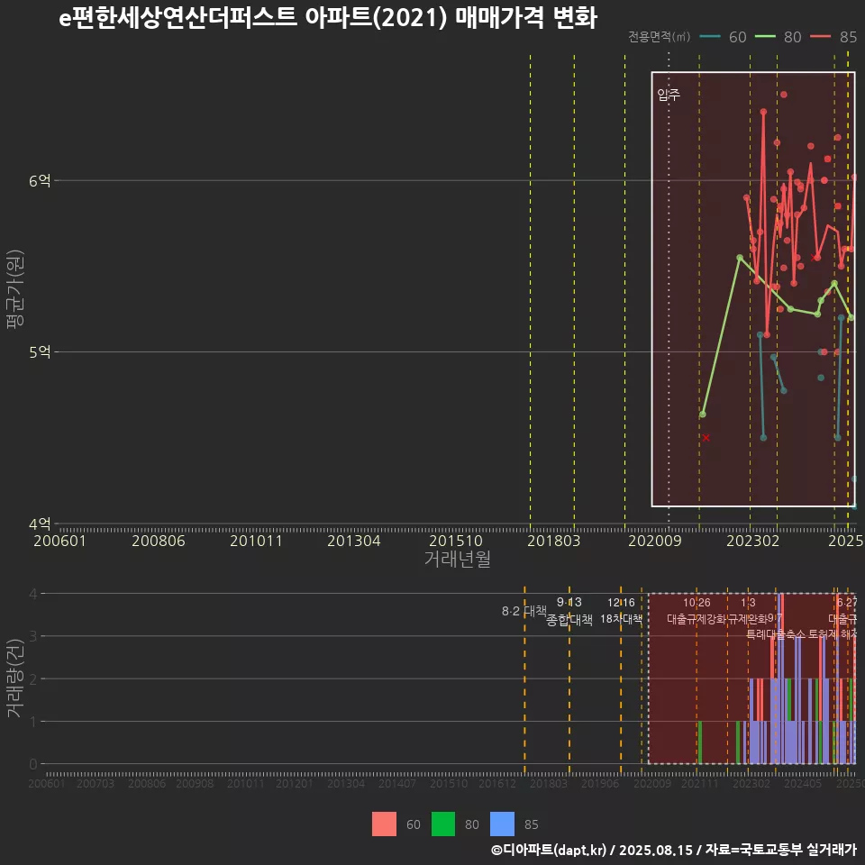 e편한세상연산더퍼스트 아파트(2021) 매매가격 변화