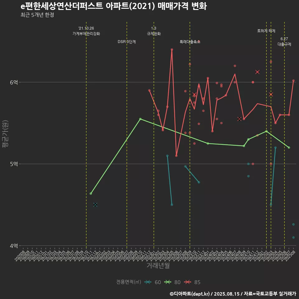 e편한세상연산더퍼스트 아파트(2021) 매매가격 변화