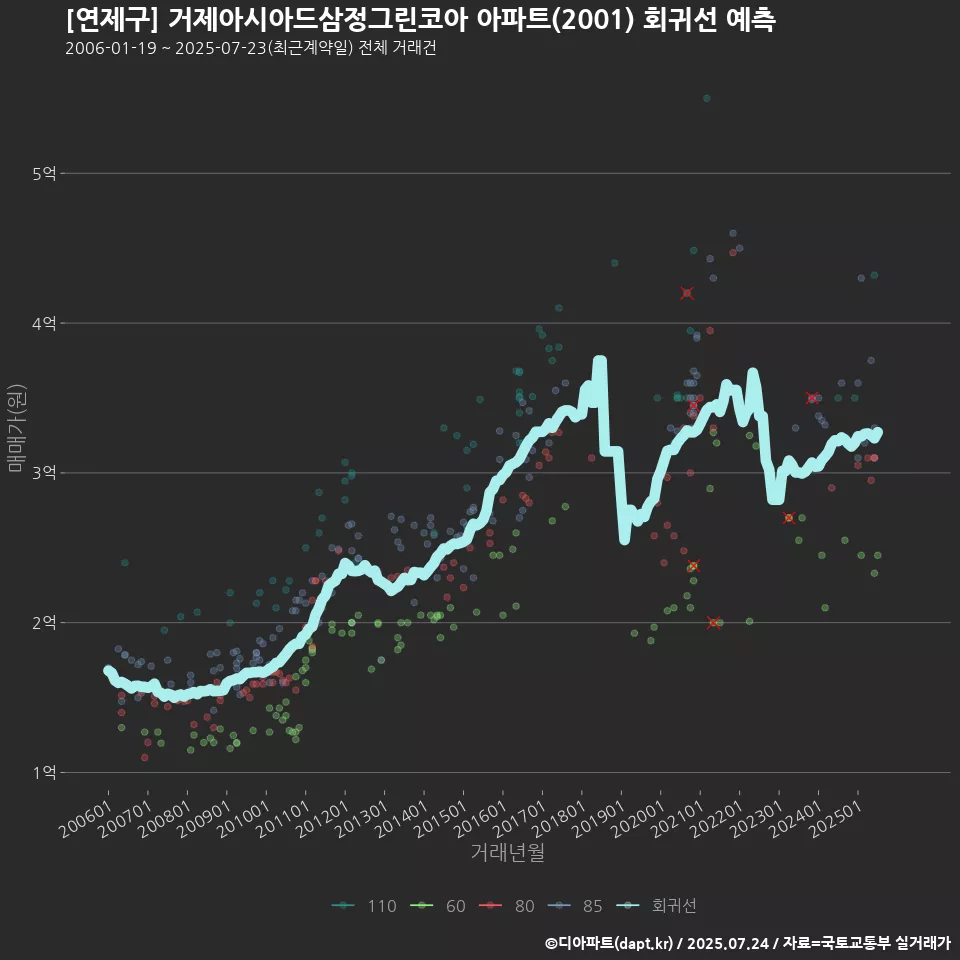 [연제구] 거제아시아드삼정그린코아 아파트(2001) 회귀선 예측