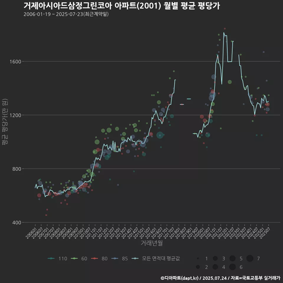 거제아시아드삼정그린코아 아파트(2001) 월별 평균 평당가