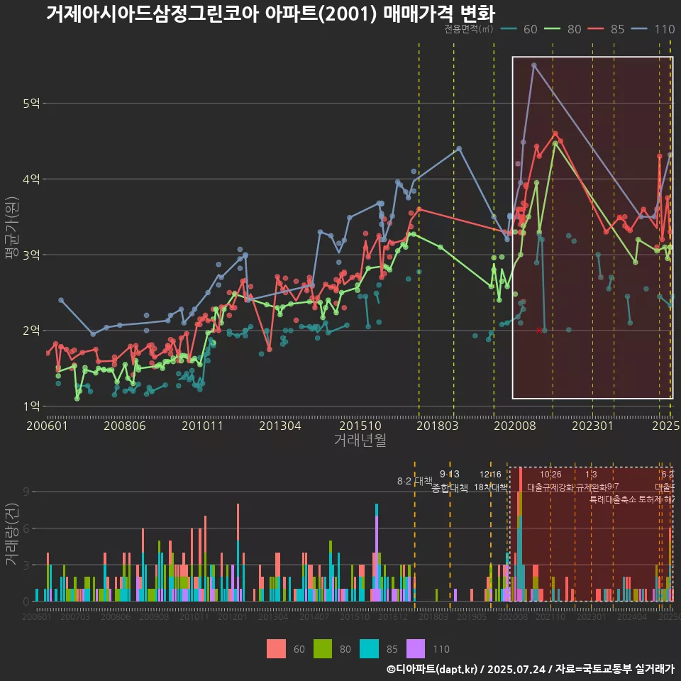 거제아시아드삼정그린코아 아파트(2001) 매매가격 변화
