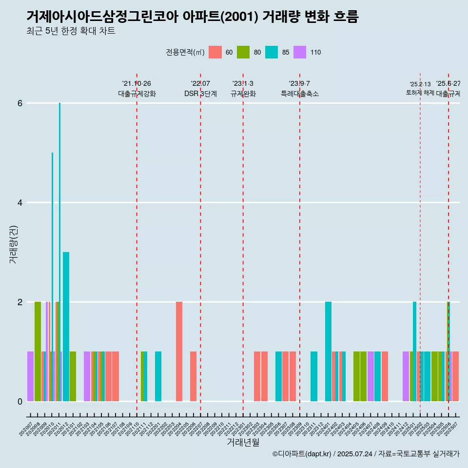 거제아시아드삼정그린코아 아파트(2001) 거래량 변화 흐름
