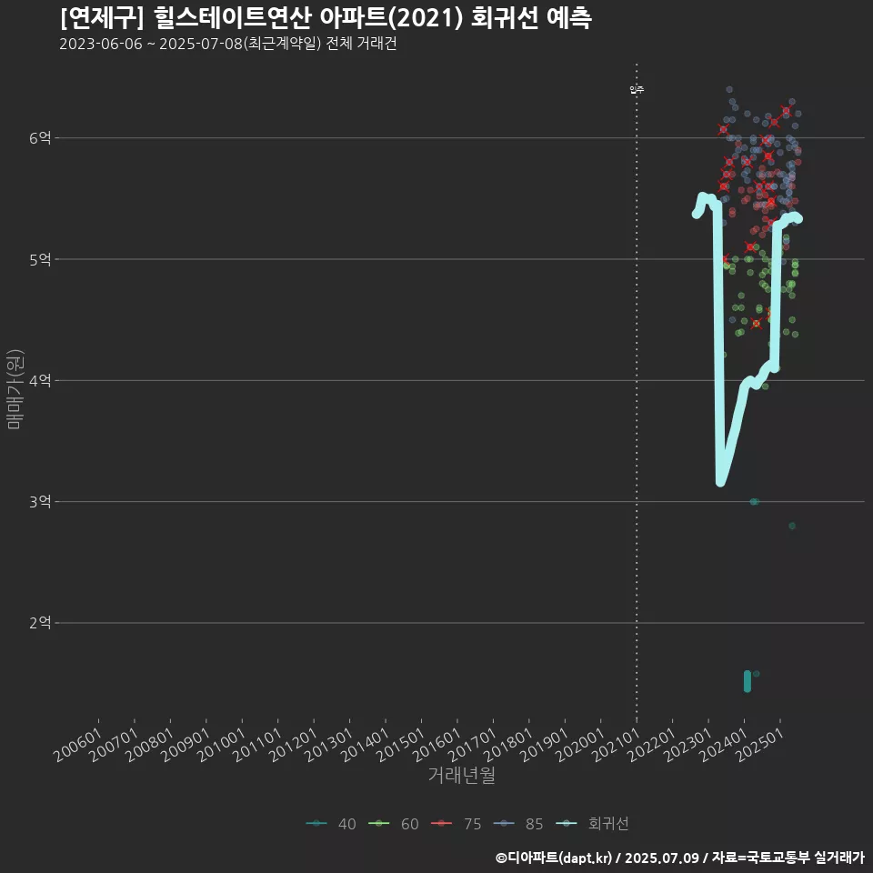 [연제구] 힐스테이트연산 아파트(2021) 회귀선 예측