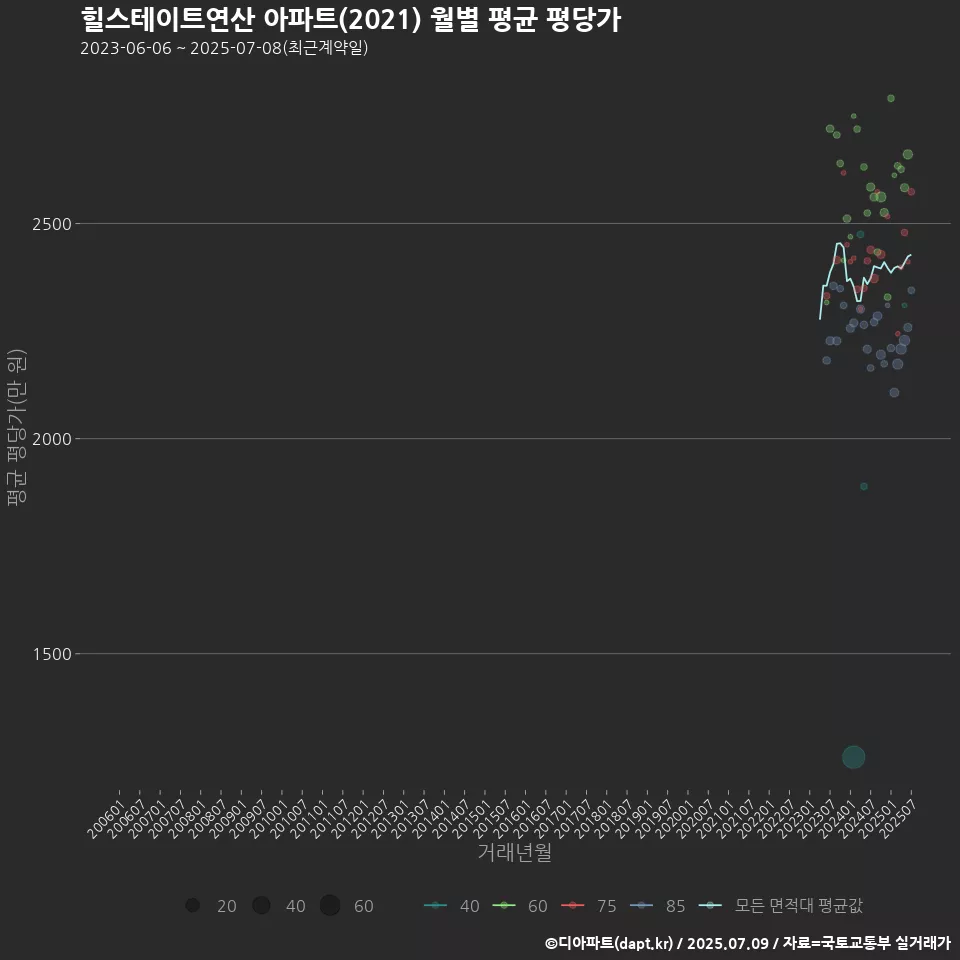 힐스테이트연산 아파트(2021) 월별 평균 평당가