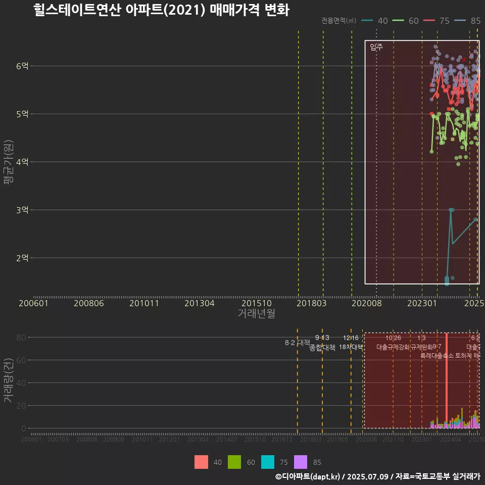 힐스테이트연산 아파트(2021) 매매가격 변화