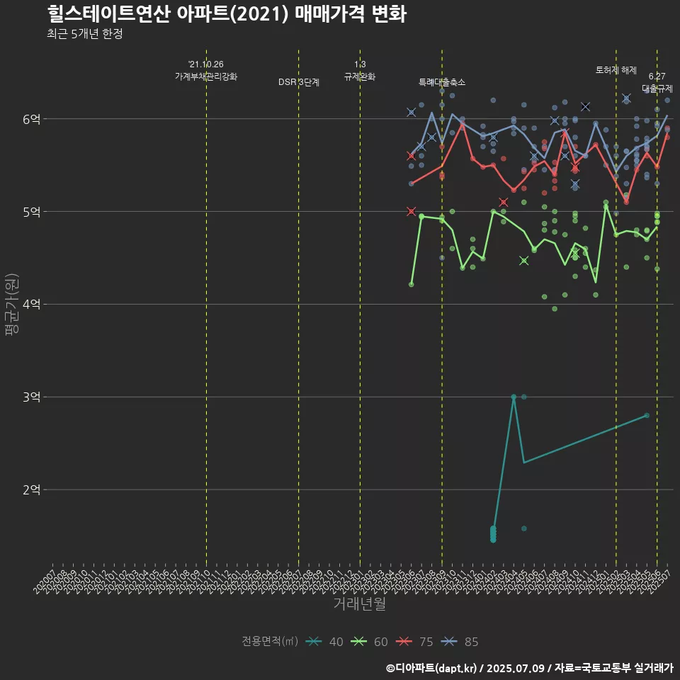 힐스테이트연산 아파트(2021) 매매가격 변화