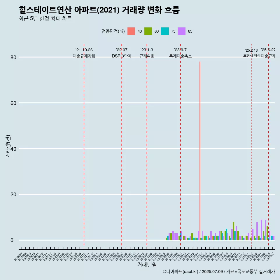 힐스테이트연산 아파트(2021) 거래량 변화 흐름