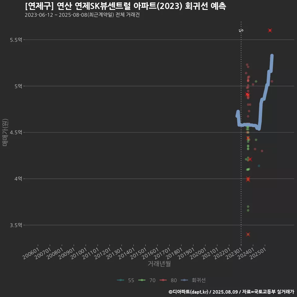 [연제구] 연산 연제SK뷰센트럴 아파트(2023) 회귀선 예측
