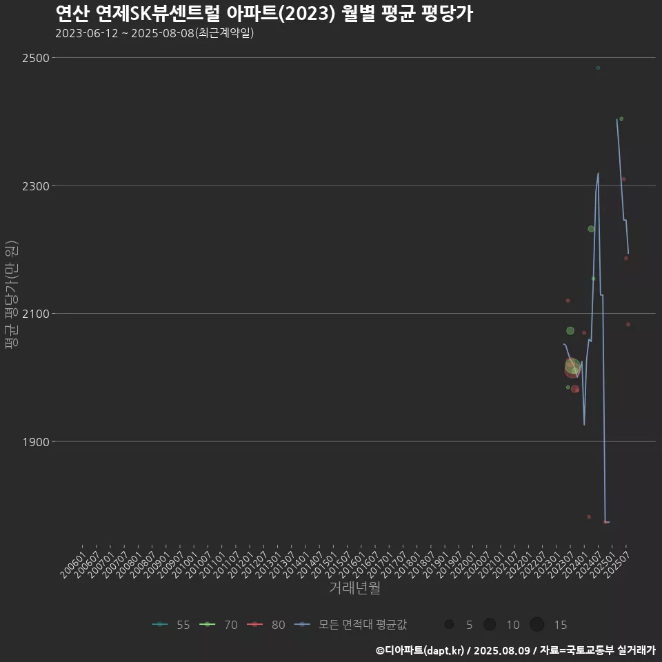 연산 연제SK뷰센트럴 아파트(2023) 월별 평균 평당가