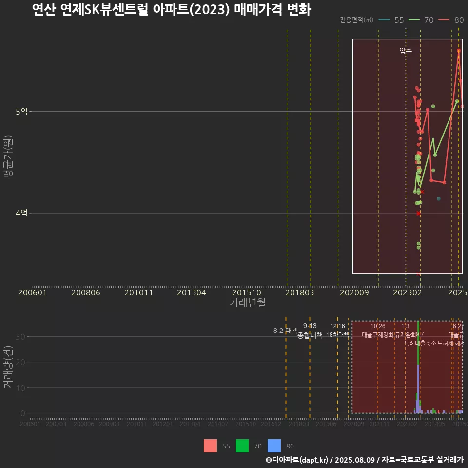 연산 연제SK뷰센트럴 아파트(2023) 매매가격 변화