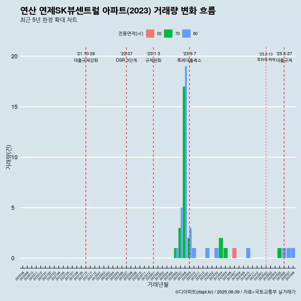 연산 연제SK뷰센트럴 아파트(2023) 거래량 변화 흐름
