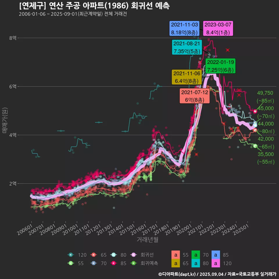 [연제구] 연산 주공 아파트(1986) 회귀선 예측