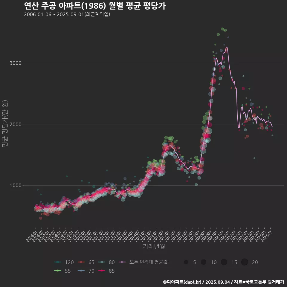 연산 주공 아파트(1986) 월별 평균 평당가