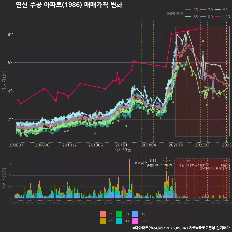 연산 주공 아파트(1986) 매매가격 변화