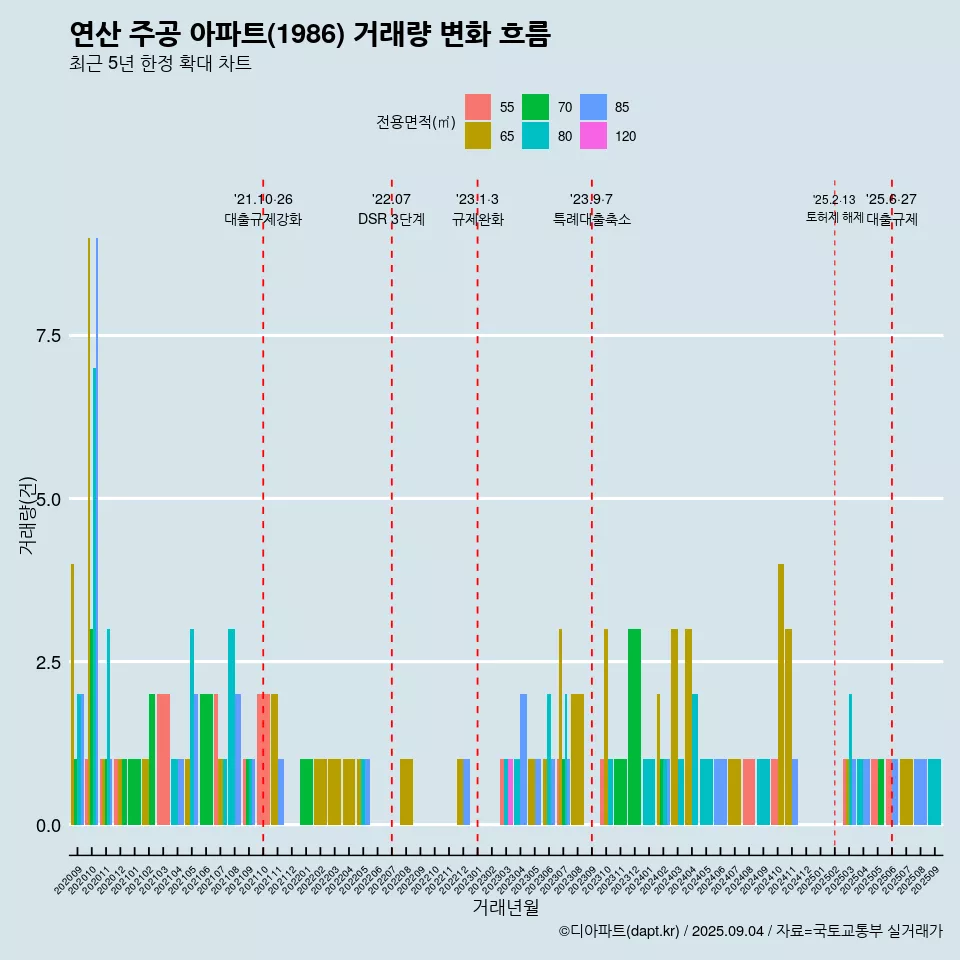 연산 주공 아파트(1986) 거래량 변화 흐름