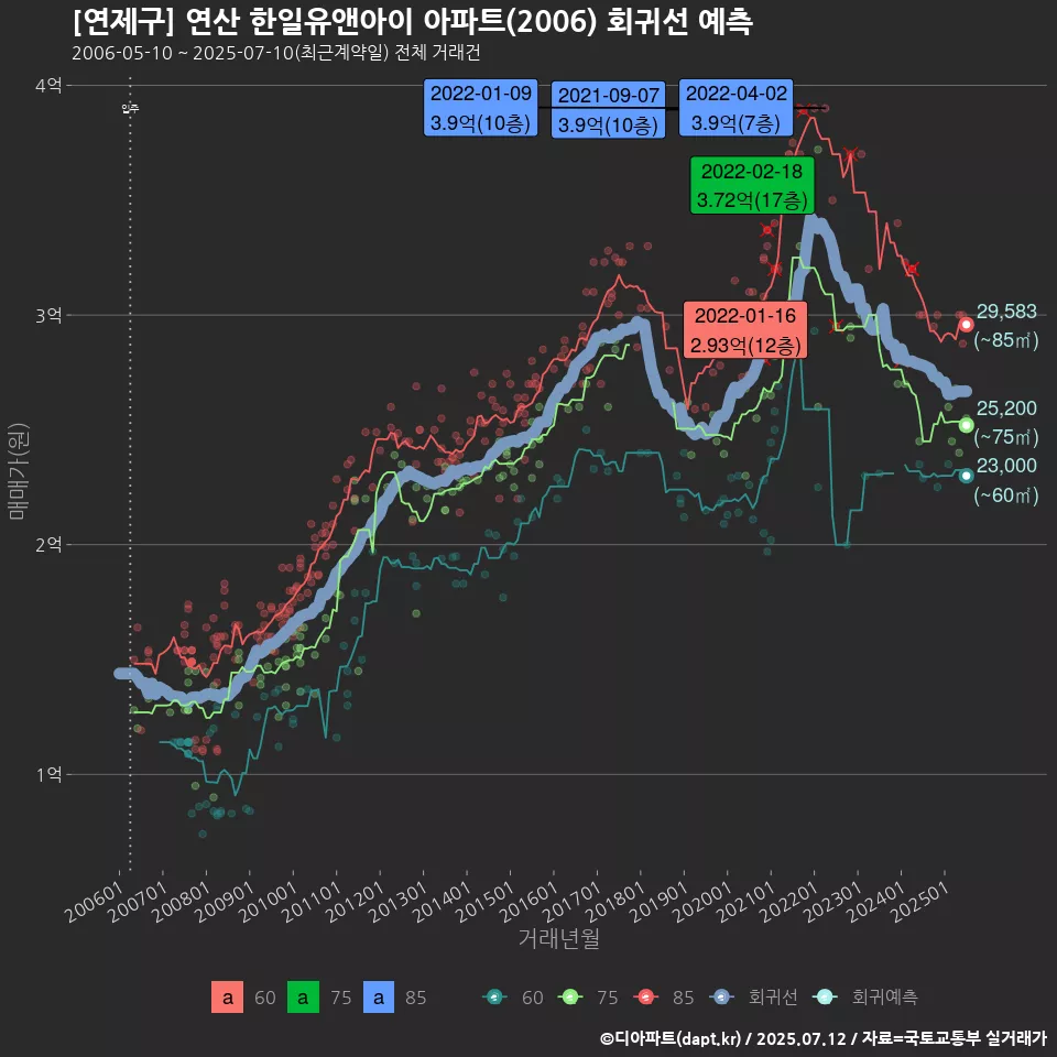 [연제구] 연산 한일유앤아이 아파트(2006) 회귀선 예측