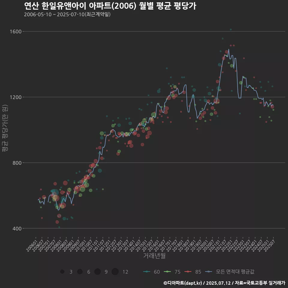 연산 한일유앤아이 아파트(2006) 월별 평균 평당가