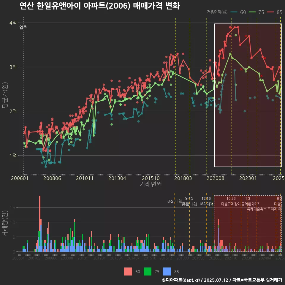 연산 한일유앤아이 아파트(2006) 매매가격 변화