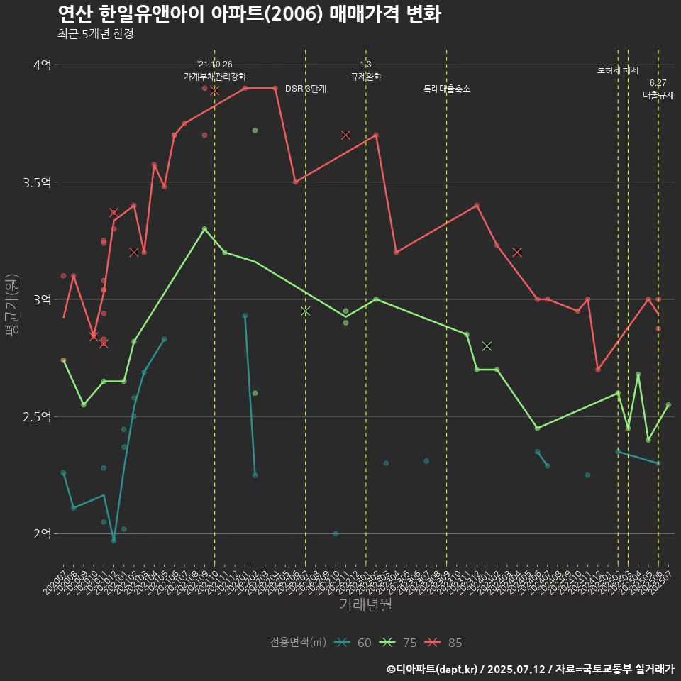 연산 한일유앤아이 아파트(2006) 매매가격 변화