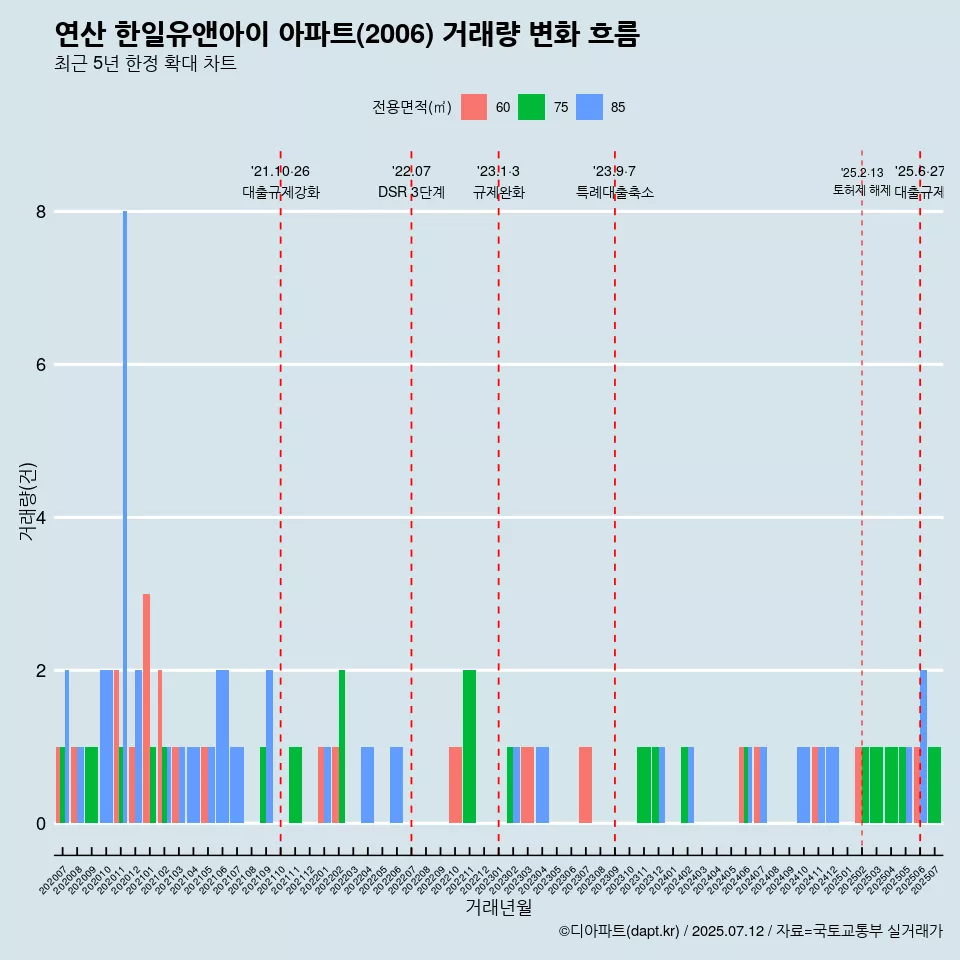 연산 한일유앤아이 아파트(2006) 거래량 변화 흐름