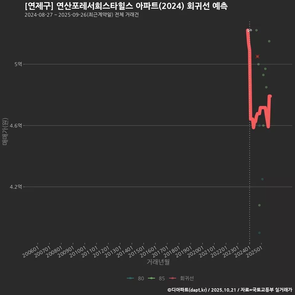 [연제구] 연산포레서희스타힐스 아파트(2024) 회귀선 예측