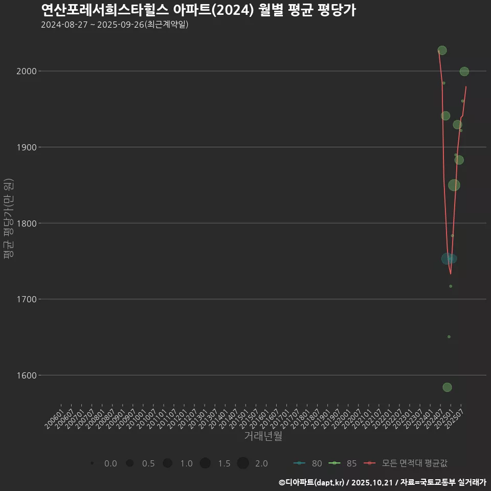 연산포레서희스타힐스 아파트(2024) 월별 평균 평당가