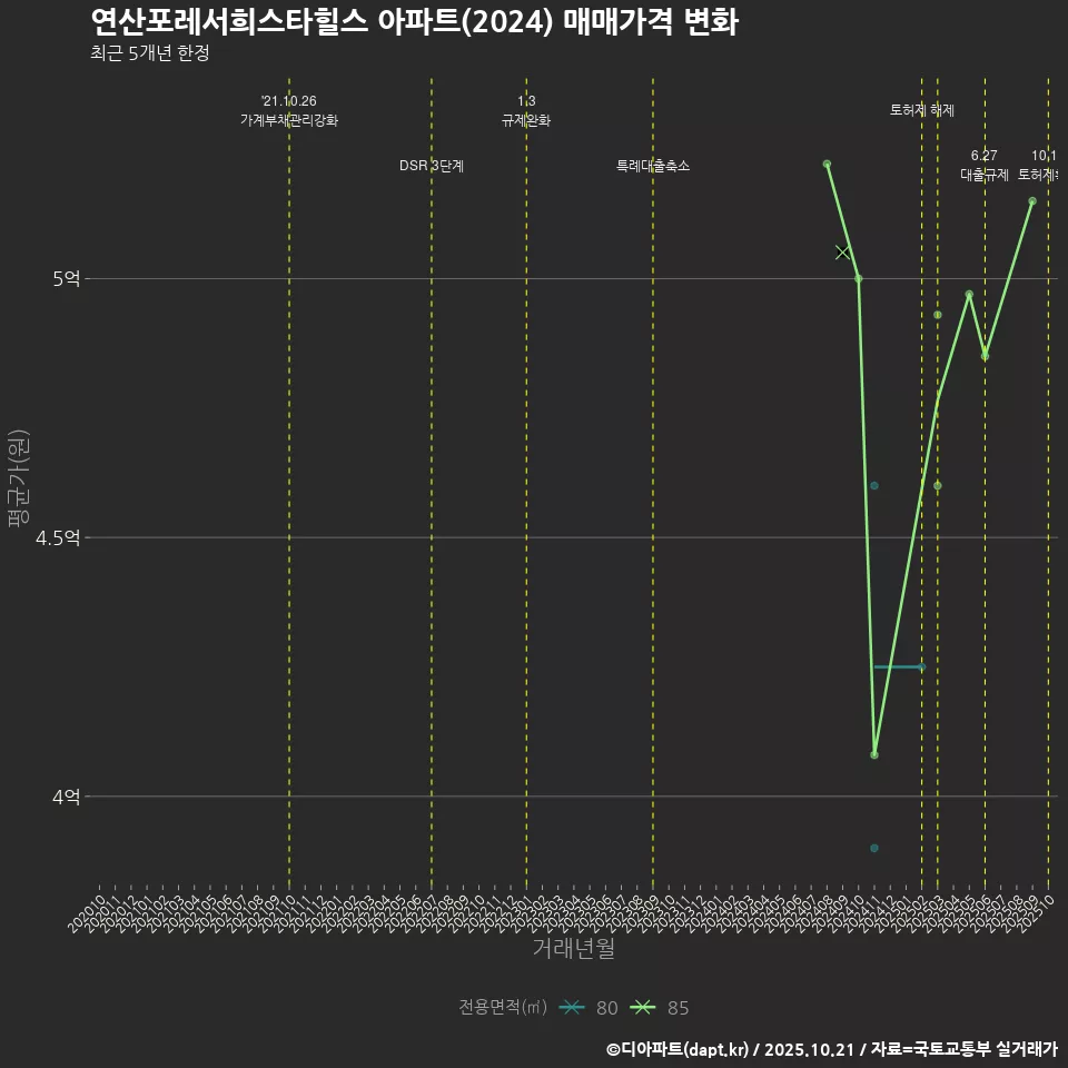 연산포레서희스타힐스 아파트(2024) 매매가격 변화