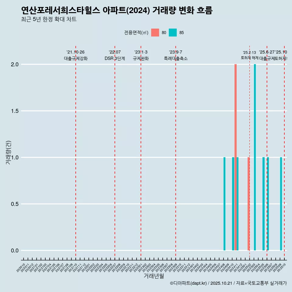연산포레서희스타힐스 아파트(2024) 거래량 변화 흐름