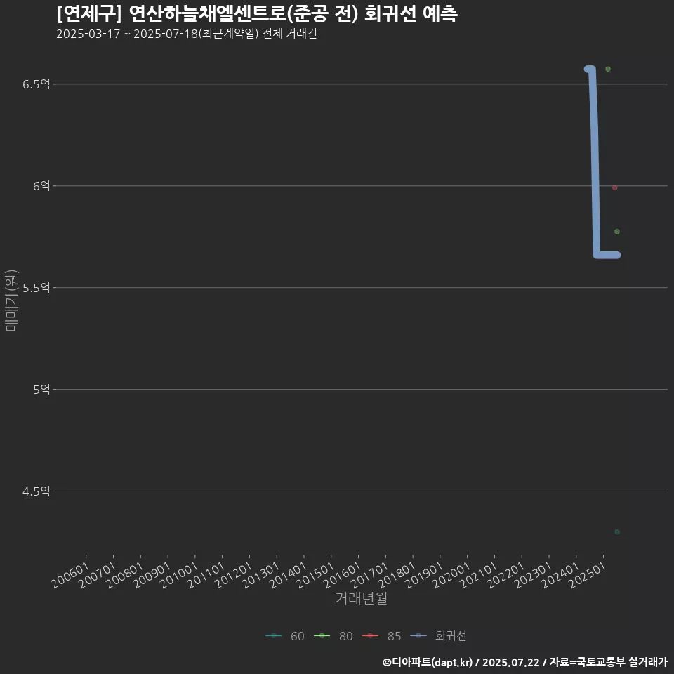 [연제구] 연산하늘채엘센트로(준공 전) 회귀선 예측