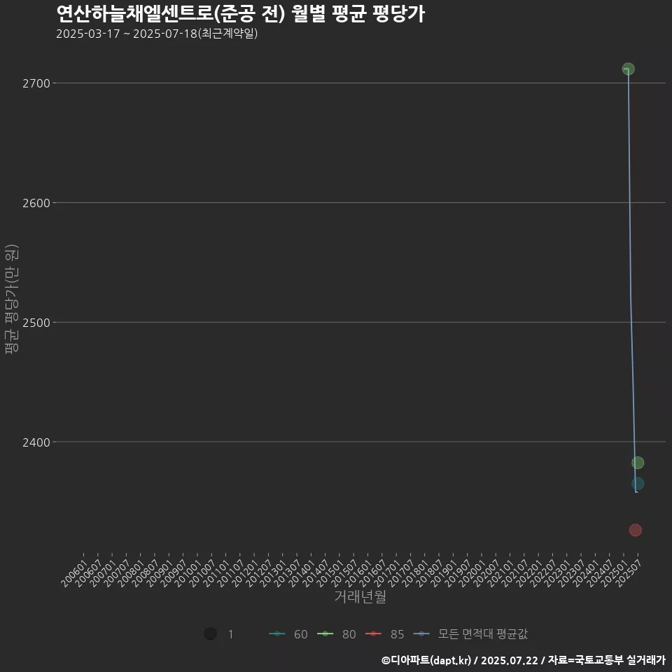 연산하늘채엘센트로(준공 전) 월별 평균 평당가