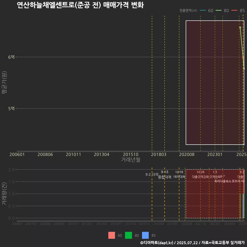 연산하늘채엘센트로(준공 전) 매매가격 변화