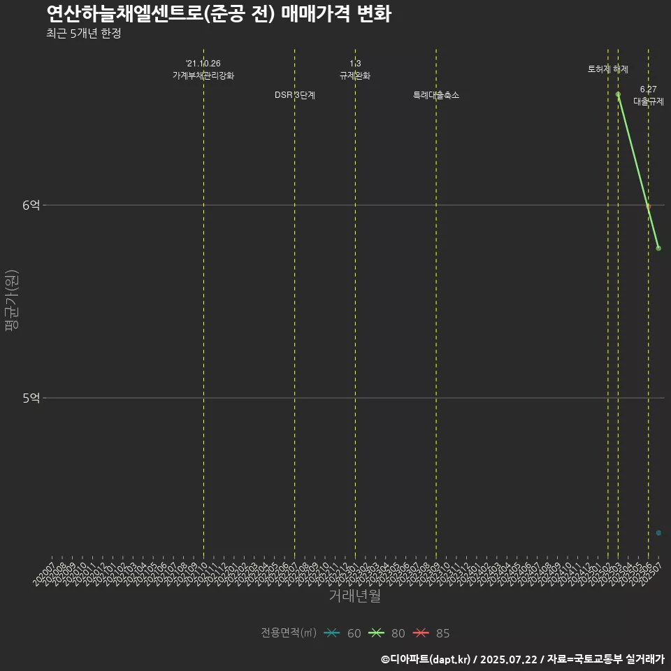연산하늘채엘센트로(준공 전) 매매가격 변화