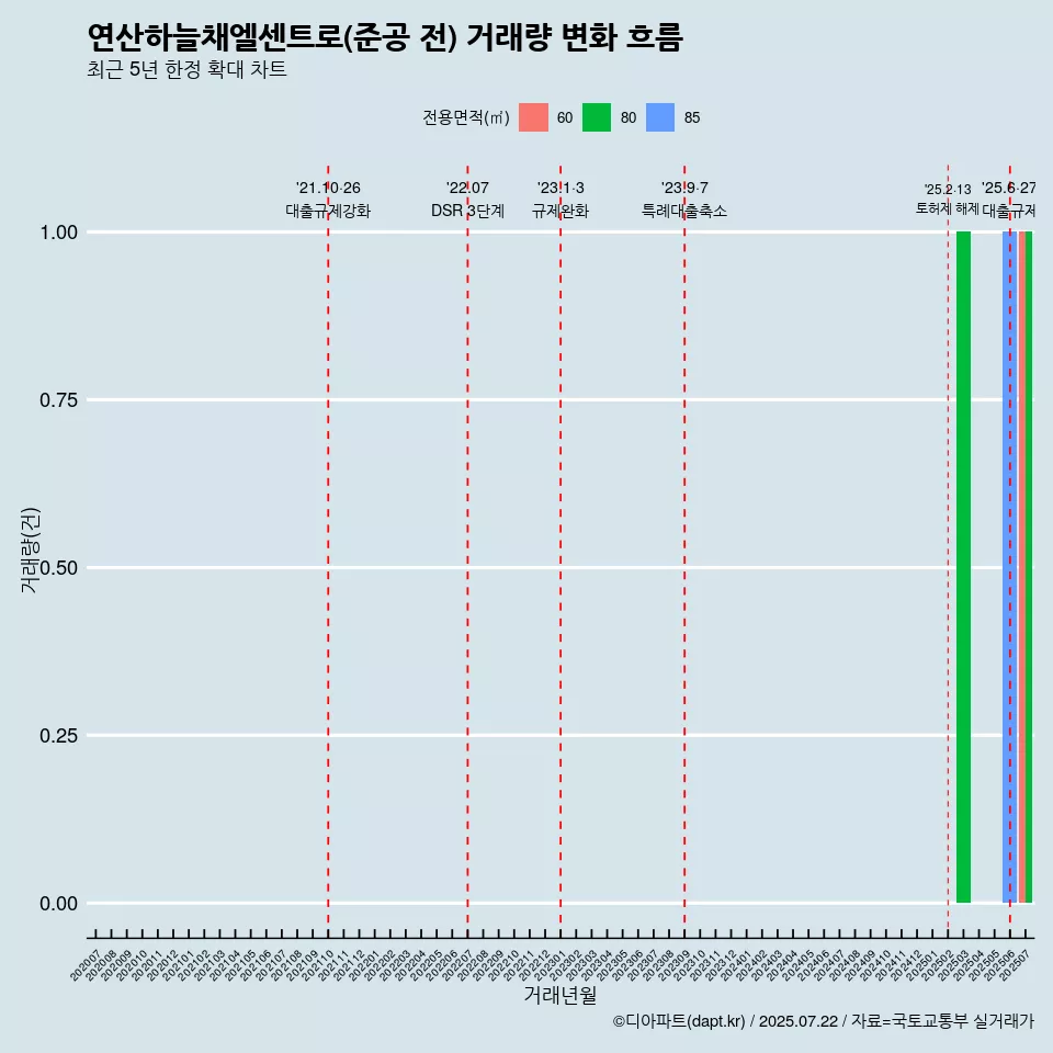 연산하늘채엘센트로(준공 전) 거래량 변화 흐름