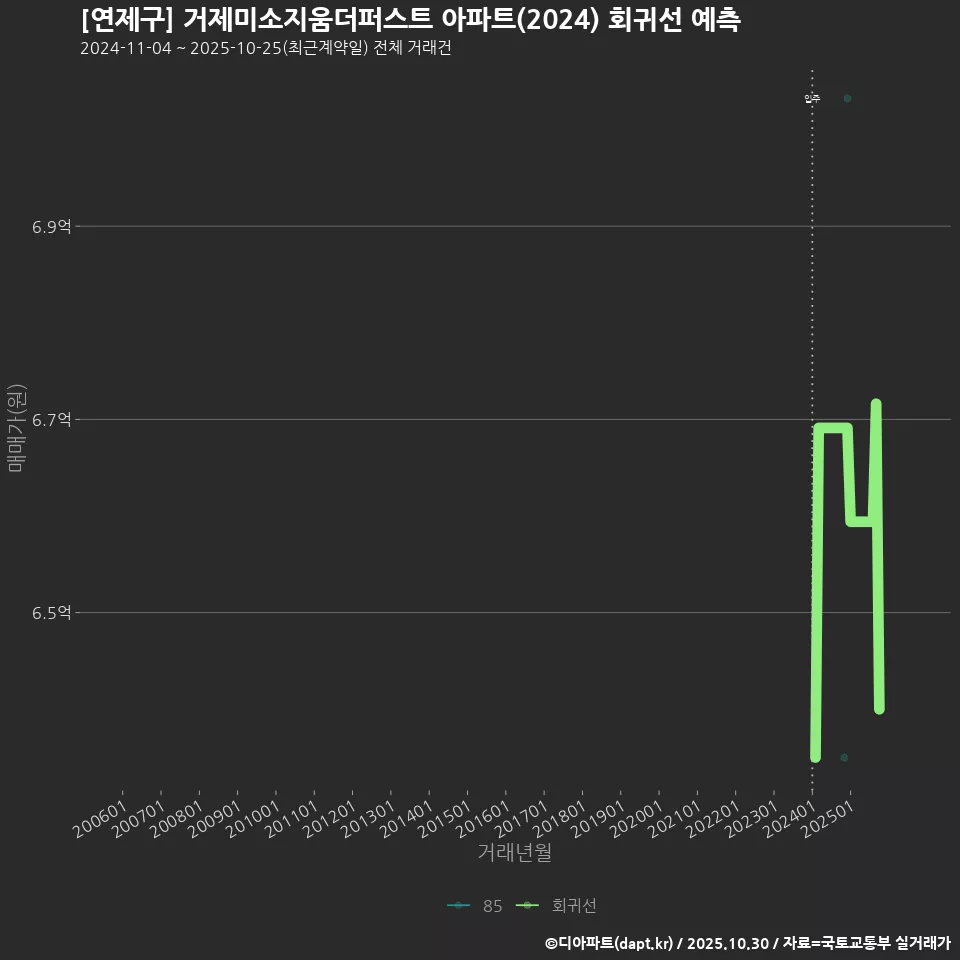 [연제구] 거제미소지움더퍼스트 아파트(2024) 회귀선 예측